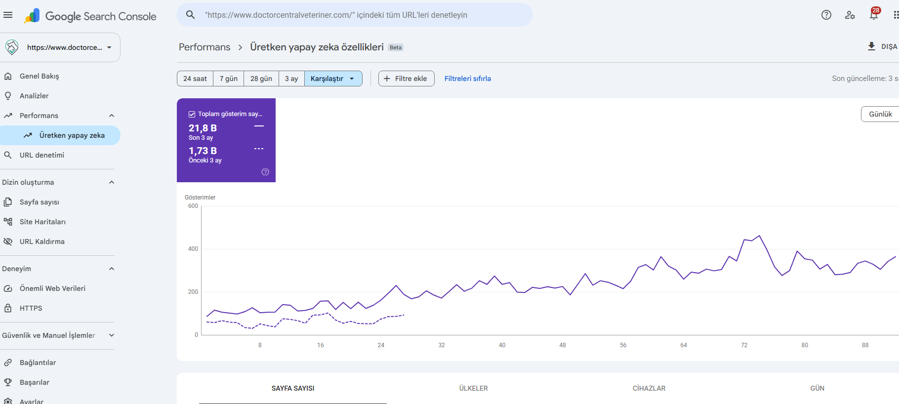 Doctor Central Veteriner üretken yapay zeka gösterimleri — Google Search Console ekran görüntüsü